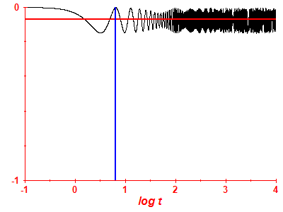 Survival probability log
